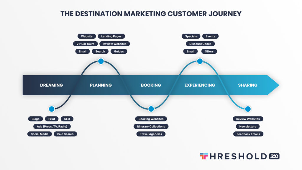 Destination Marketing Journey | Threshold 360